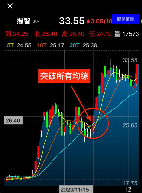 10年線位置|均線是什麼？年線、季線差在哪？